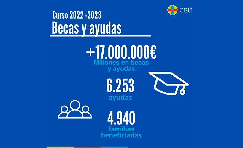 El CEU incrementa su fondo de Becas y Ayudas al Estudio