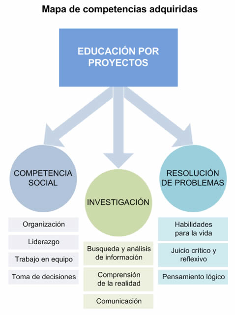 esquema-educacion-proyectos